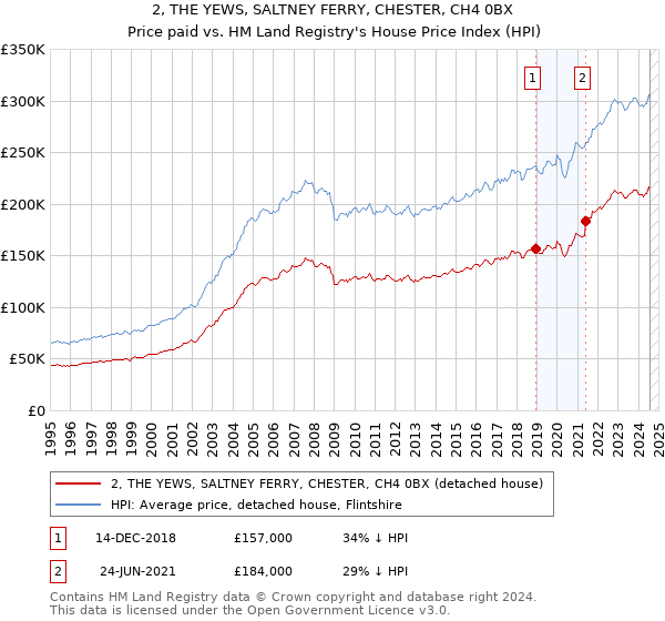 2, THE YEWS, SALTNEY FERRY, CHESTER, CH4 0BX: Price paid vs HM Land Registry's House Price Index