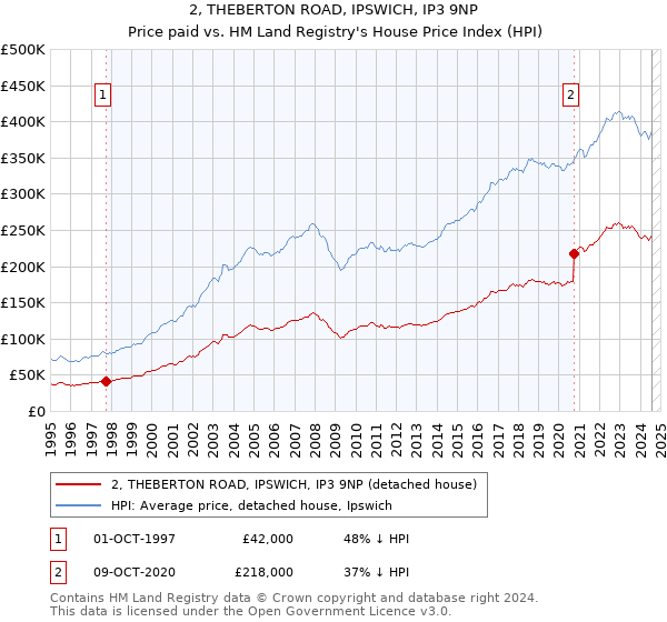 2, THEBERTON ROAD, IPSWICH, IP3 9NP: Price paid vs HM Land Registry's House Price Index