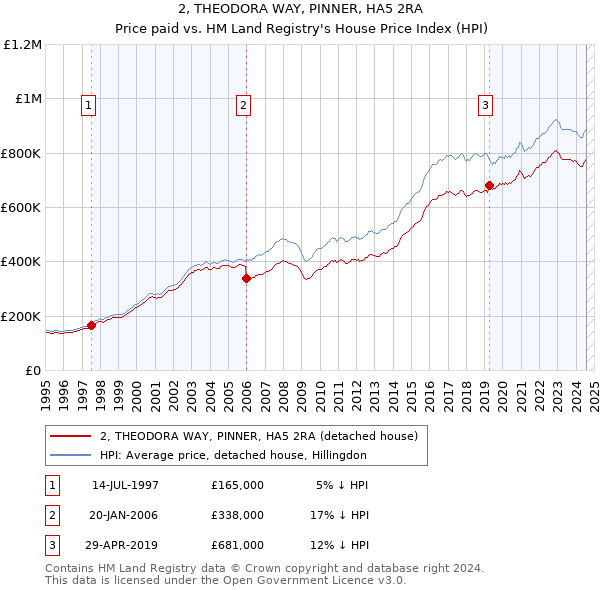 2, THEODORA WAY, PINNER, HA5 2RA: Price paid vs HM Land Registry's House Price Index