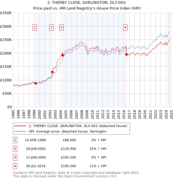 2, THERBY CLOSE, DARLINGTON, DL3 0GS: Price paid vs HM Land Registry's House Price Index