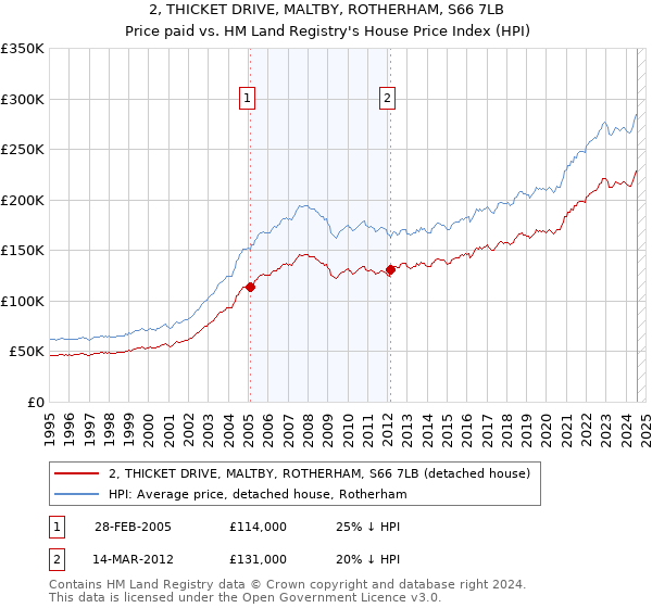 2, THICKET DRIVE, MALTBY, ROTHERHAM, S66 7LB: Price paid vs HM Land Registry's House Price Index