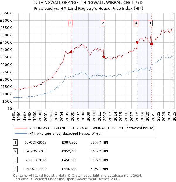 2, THINGWALL GRANGE, THINGWALL, WIRRAL, CH61 7YD: Price paid vs HM Land Registry's House Price Index