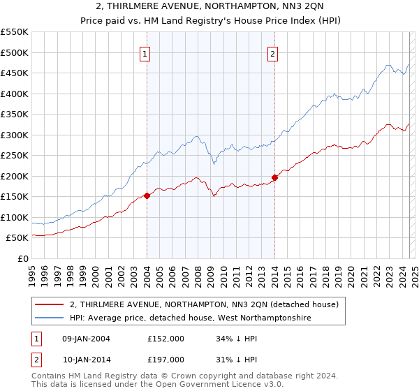 2, THIRLMERE AVENUE, NORTHAMPTON, NN3 2QN: Price paid vs HM Land Registry's House Price Index