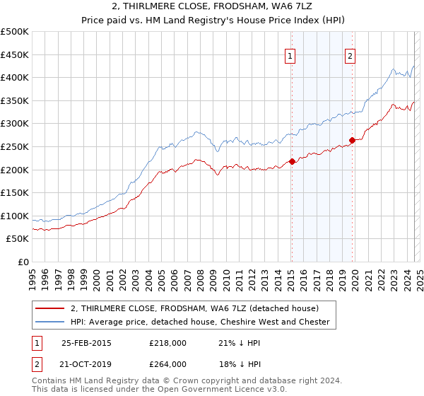 2, THIRLMERE CLOSE, FRODSHAM, WA6 7LZ: Price paid vs HM Land Registry's House Price Index