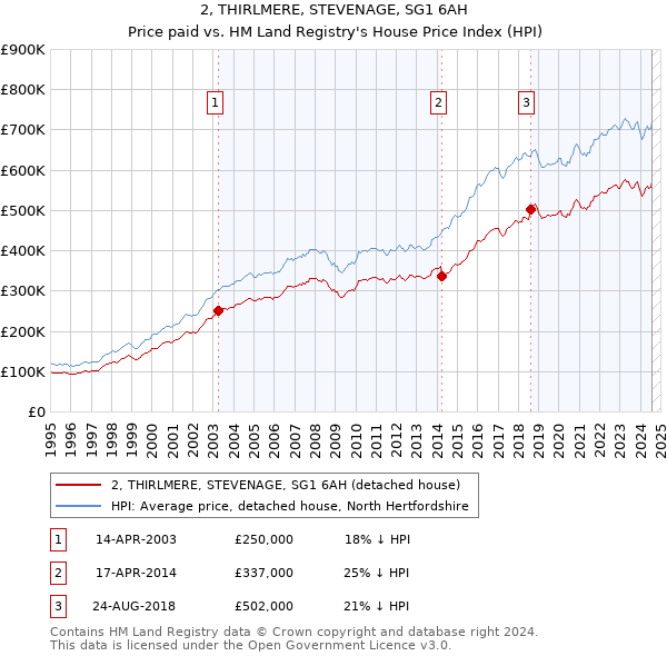 2, THIRLMERE, STEVENAGE, SG1 6AH: Price paid vs HM Land Registry's House Price Index