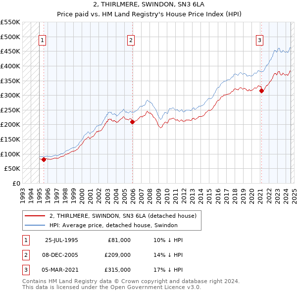 2, THIRLMERE, SWINDON, SN3 6LA: Price paid vs HM Land Registry's House Price Index