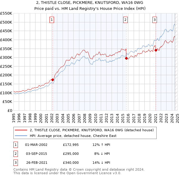 2, THISTLE CLOSE, PICKMERE, KNUTSFORD, WA16 0WG: Price paid vs HM Land Registry's House Price Index