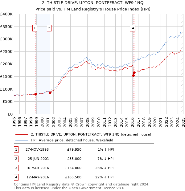 2, THISTLE DRIVE, UPTON, PONTEFRACT, WF9 1NQ: Price paid vs HM Land Registry's House Price Index