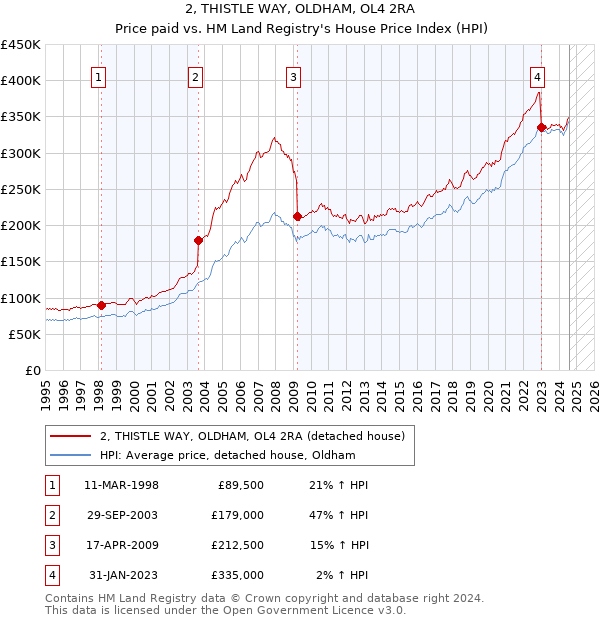 2, THISTLE WAY, OLDHAM, OL4 2RA: Price paid vs HM Land Registry's House Price Index