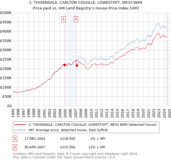 2, THIXENDALE, CARLTON COLVILLE, LOWESTOFT, NR33 8WN: Price paid vs HM Land Registry's House Price Index