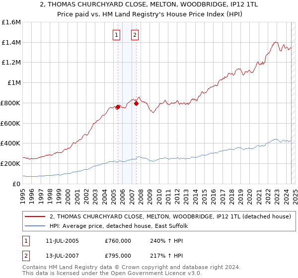 2, THOMAS CHURCHYARD CLOSE, MELTON, WOODBRIDGE, IP12 1TL: Price paid vs HM Land Registry's House Price Index