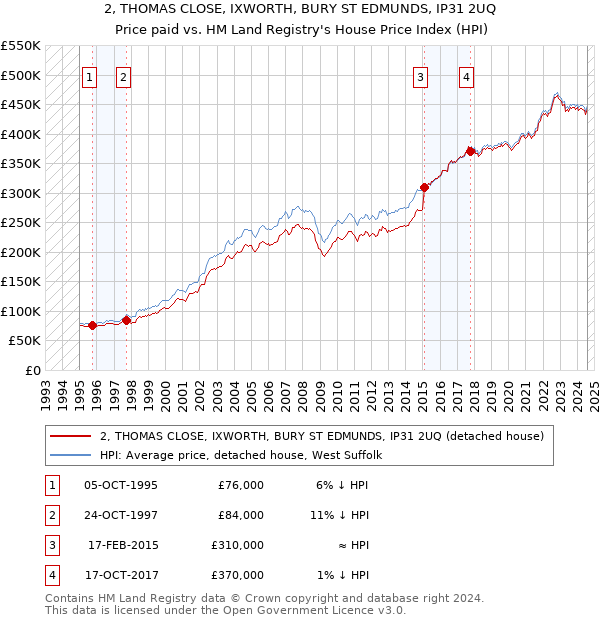 2, THOMAS CLOSE, IXWORTH, BURY ST EDMUNDS, IP31 2UQ: Price paid vs HM Land Registry's House Price Index