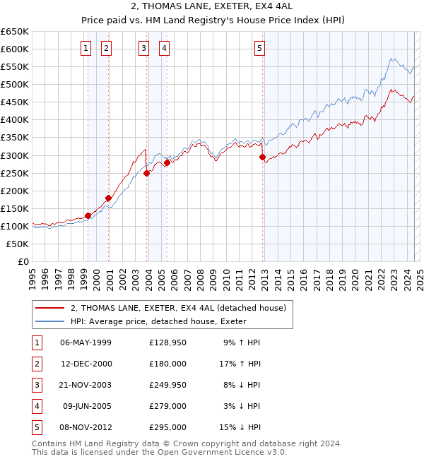 2, THOMAS LANE, EXETER, EX4 4AL: Price paid vs HM Land Registry's House Price Index