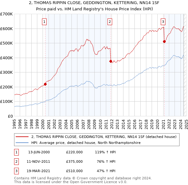 2, THOMAS RIPPIN CLOSE, GEDDINGTON, KETTERING, NN14 1SF: Price paid vs HM Land Registry's House Price Index