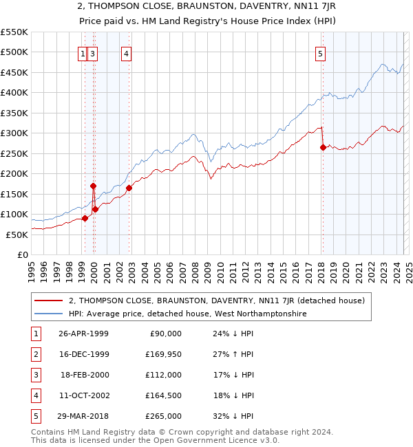 2, THOMPSON CLOSE, BRAUNSTON, DAVENTRY, NN11 7JR: Price paid vs HM Land Registry's House Price Index