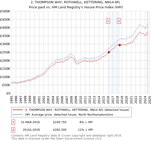 2, THOMPSON WAY, ROTHWELL, KETTERING, NN14 6FL: Price paid vs HM Land Registry's House Price Index