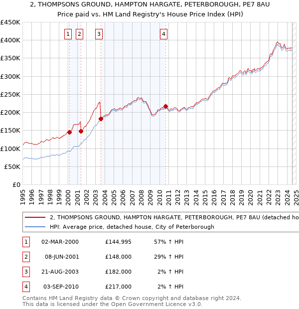 2, THOMPSONS GROUND, HAMPTON HARGATE, PETERBOROUGH, PE7 8AU: Price paid vs HM Land Registry's House Price Index