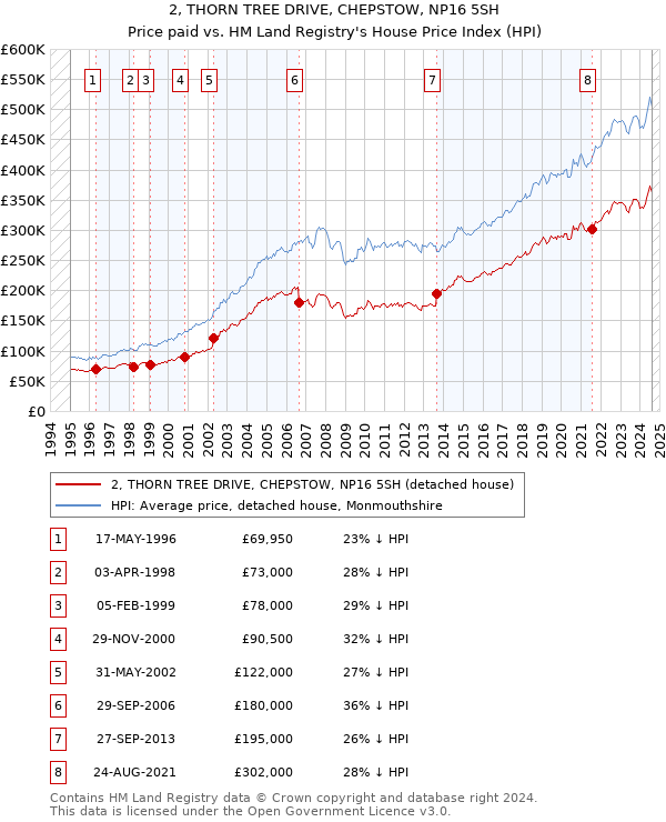 2, THORN TREE DRIVE, CHEPSTOW, NP16 5SH: Price paid vs HM Land Registry's House Price Index