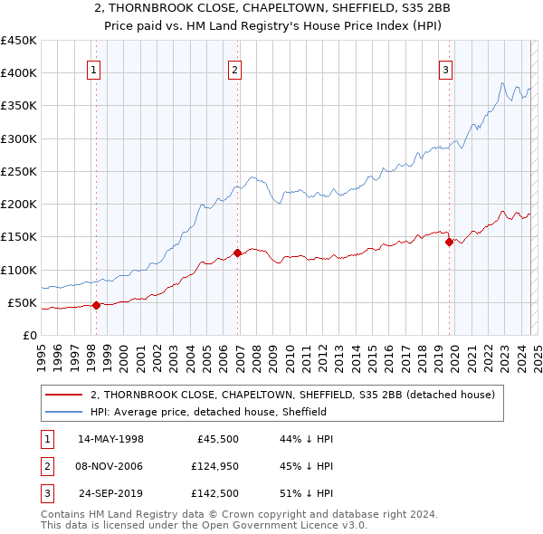 2, THORNBROOK CLOSE, CHAPELTOWN, SHEFFIELD, S35 2BB: Price paid vs HM Land Registry's House Price Index