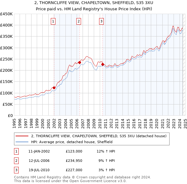 2, THORNCLIFFE VIEW, CHAPELTOWN, SHEFFIELD, S35 3XU: Price paid vs HM Land Registry's House Price Index