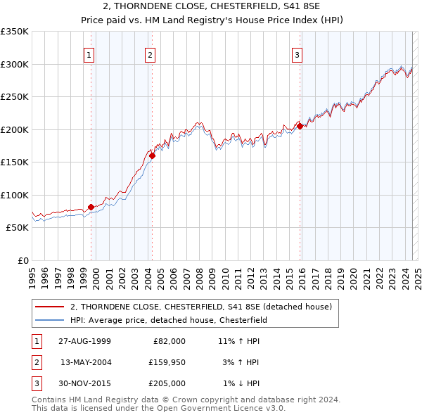 2, THORNDENE CLOSE, CHESTERFIELD, S41 8SE: Price paid vs HM Land Registry's House Price Index