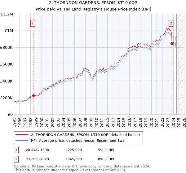 2, THORNDON GARDENS, EPSOM, KT19 0QP: Price paid vs HM Land Registry's House Price Index