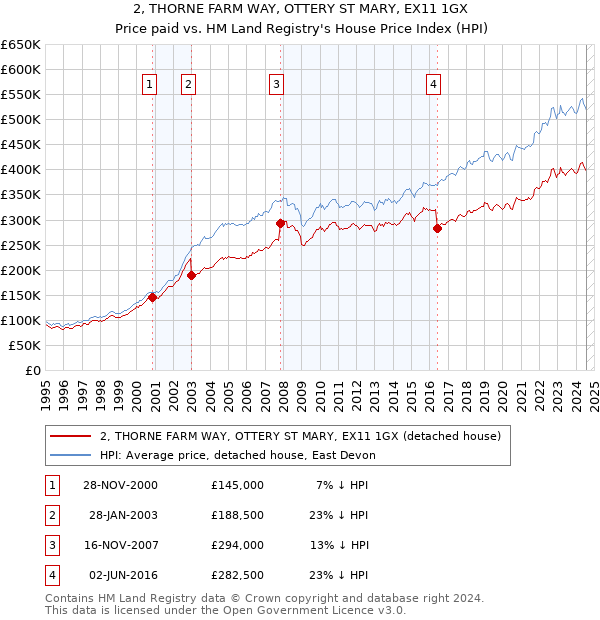 2, THORNE FARM WAY, OTTERY ST MARY, EX11 1GX: Price paid vs HM Land Registry's House Price Index