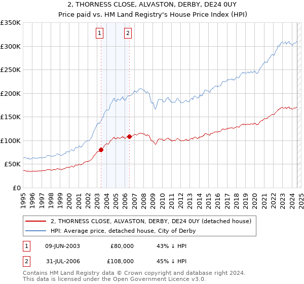 2, THORNESS CLOSE, ALVASTON, DERBY, DE24 0UY: Price paid vs HM Land Registry's House Price Index