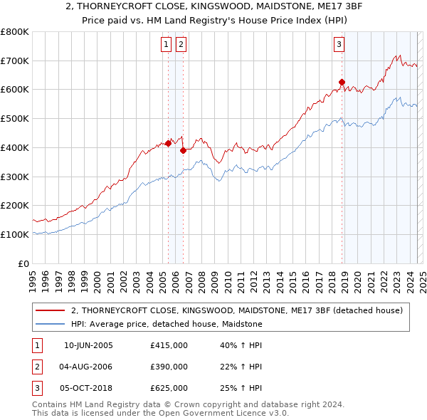 2, THORNEYCROFT CLOSE, KINGSWOOD, MAIDSTONE, ME17 3BF: Price paid vs HM Land Registry's House Price Index