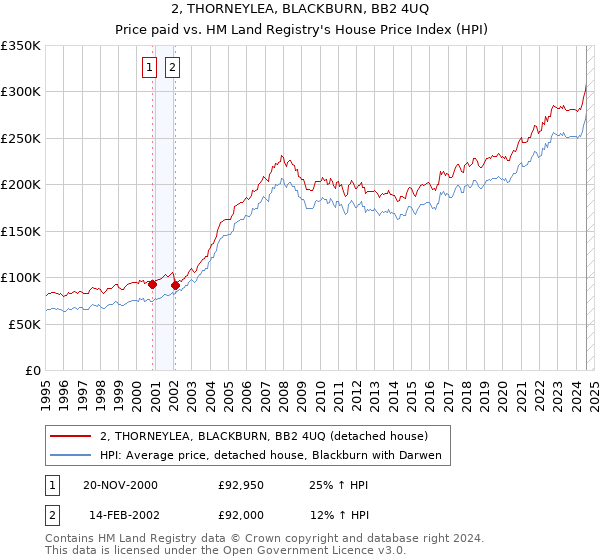 2, THORNEYLEA, BLACKBURN, BB2 4UQ: Price paid vs HM Land Registry's House Price Index