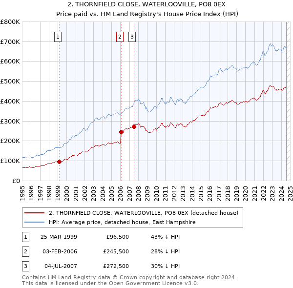 2, THORNFIELD CLOSE, WATERLOOVILLE, PO8 0EX: Price paid vs HM Land Registry's House Price Index