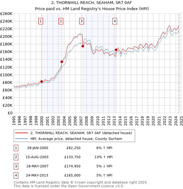 2, THORNHILL REACH, SEAHAM, SR7 0AF: Price paid vs HM Land Registry's House Price Index