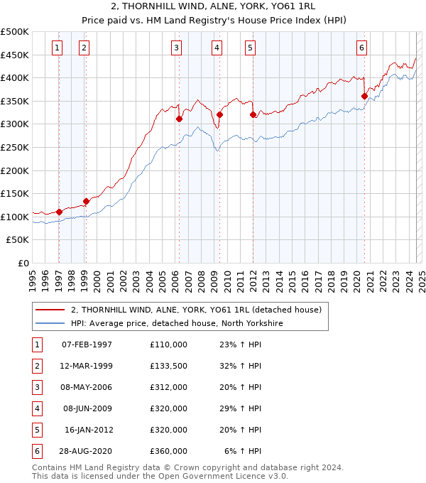 2, THORNHILL WIND, ALNE, YORK, YO61 1RL: Price paid vs HM Land Registry's House Price Index