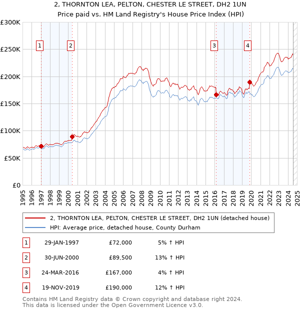 2, THORNTON LEA, PELTON, CHESTER LE STREET, DH2 1UN: Price paid vs HM Land Registry's House Price Index