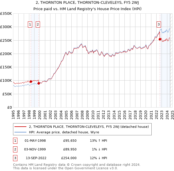 2, THORNTON PLACE, THORNTON-CLEVELEYS, FY5 2WJ: Price paid vs HM Land Registry's House Price Index