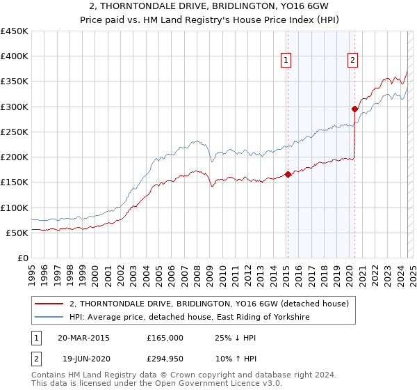 2, THORNTONDALE DRIVE, BRIDLINGTON, YO16 6GW: Price paid vs HM Land Registry's House Price Index