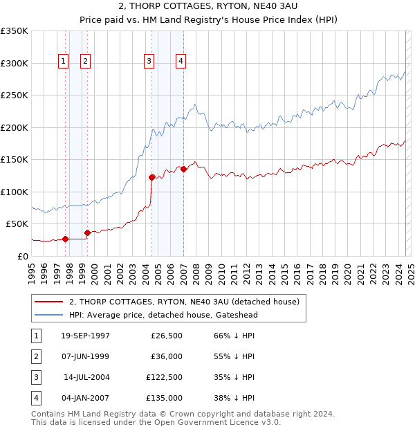 2, THORP COTTAGES, RYTON, NE40 3AU: Price paid vs HM Land Registry's House Price Index