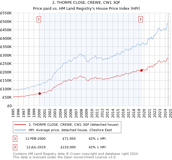 2, THORPE CLOSE, CREWE, CW1 3QF: Price paid vs HM Land Registry's House Price Index