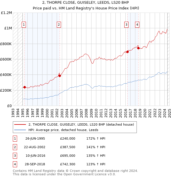 2, THORPE CLOSE, GUISELEY, LEEDS, LS20 8HP: Price paid vs HM Land Registry's House Price Index