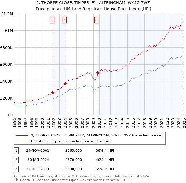 2, THORPE CLOSE, TIMPERLEY, ALTRINCHAM, WA15 7WZ: Price paid vs HM Land Registry's House Price Index