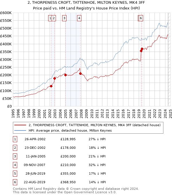 2, THORPENESS CROFT, TATTENHOE, MILTON KEYNES, MK4 3FF: Price paid vs HM Land Registry's House Price Index