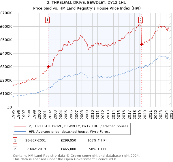 2, THRELFALL DRIVE, BEWDLEY, DY12 1HU: Price paid vs HM Land Registry's House Price Index