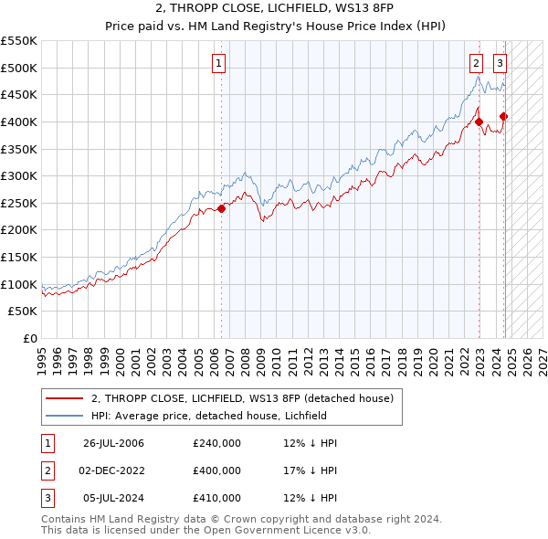 2, THROPP CLOSE, LICHFIELD, WS13 8FP: Price paid vs HM Land Registry's House Price Index