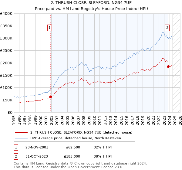 2, THRUSH CLOSE, SLEAFORD, NG34 7UE: Price paid vs HM Land Registry's House Price Index