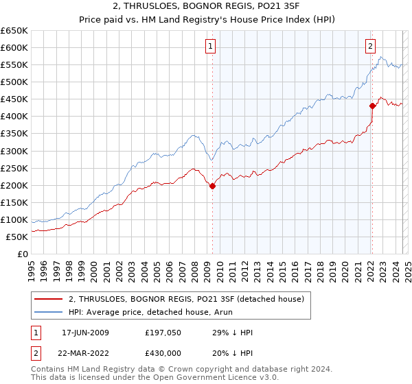 2, THRUSLOES, BOGNOR REGIS, PO21 3SF: Price paid vs HM Land Registry's House Price Index