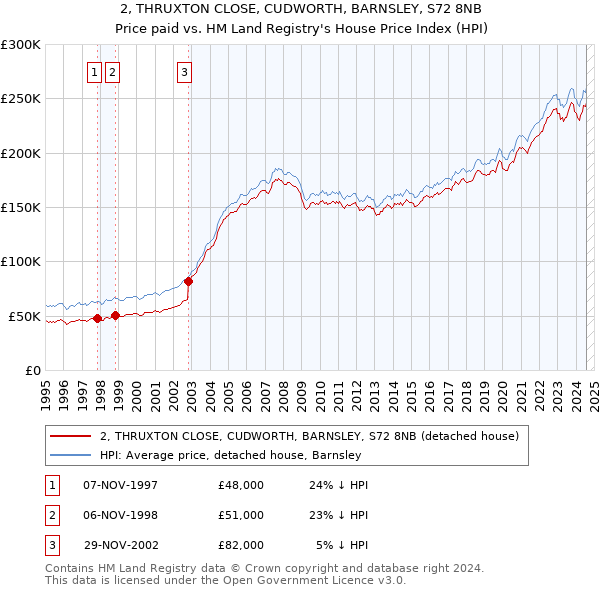 2, THRUXTON CLOSE, CUDWORTH, BARNSLEY, S72 8NB: Price paid vs HM Land Registry's House Price Index