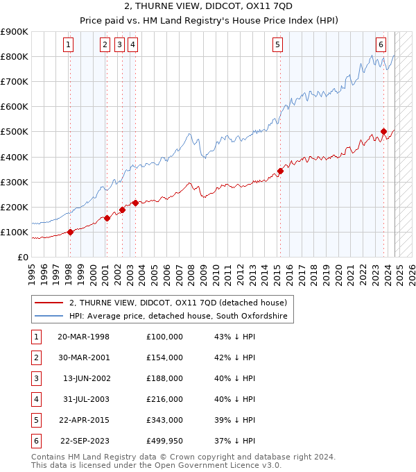 2, THURNE VIEW, DIDCOT, OX11 7QD: Price paid vs HM Land Registry's House Price Index