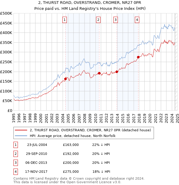 2, THURST ROAD, OVERSTRAND, CROMER, NR27 0PR: Price paid vs HM Land Registry's House Price Index