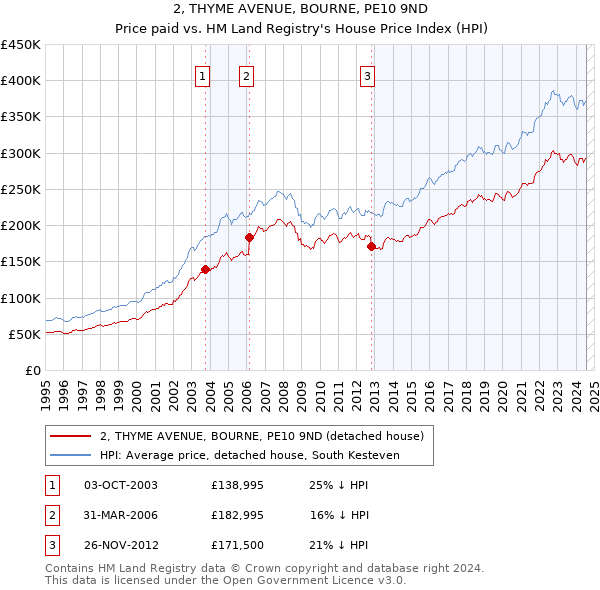 2, THYME AVENUE, BOURNE, PE10 9ND: Price paid vs HM Land Registry's House Price Index