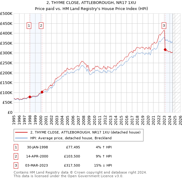 2, THYME CLOSE, ATTLEBOROUGH, NR17 1XU: Price paid vs HM Land Registry's House Price Index